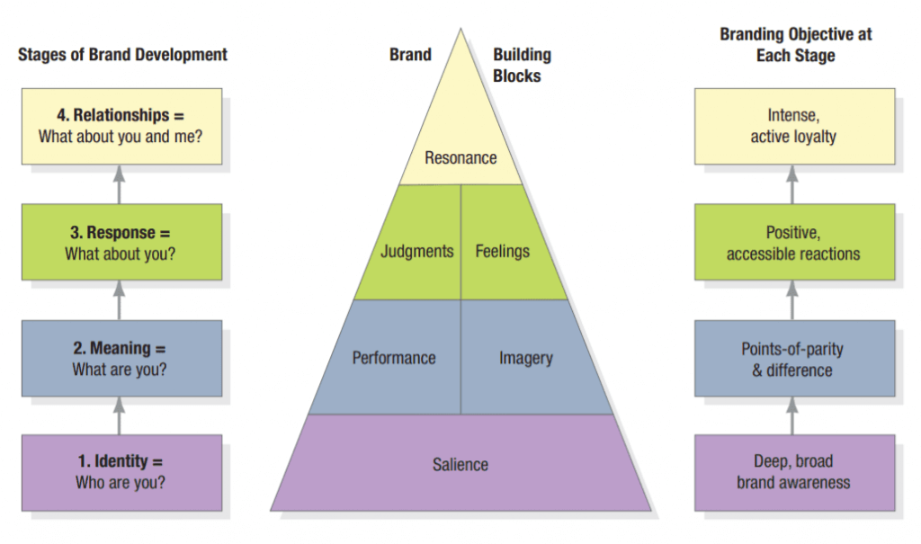 Brand Resonance Pyramid