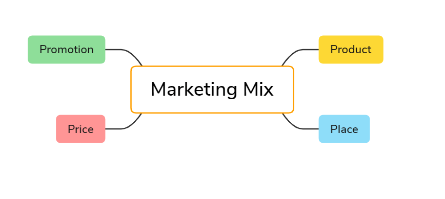 marketing mix