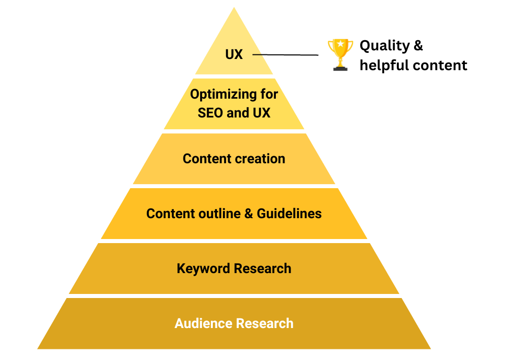 steps to create quality and helpful content